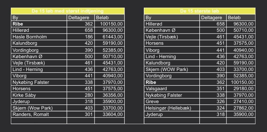 Opgørelse over klovneløb i hele landet.