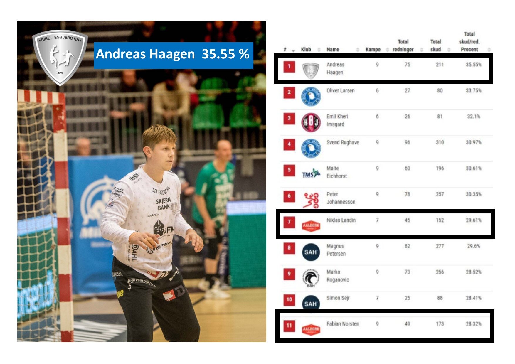 Bedste målvogter i ligaen pt. Collage: Johnny Tauman.