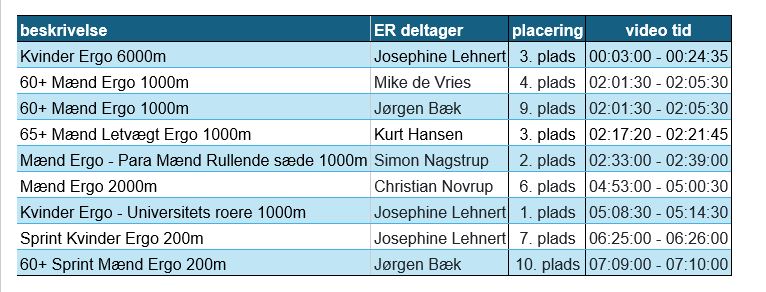 Oversigtsbillede Resultatet fra Nordic Indoor Championships 2026.